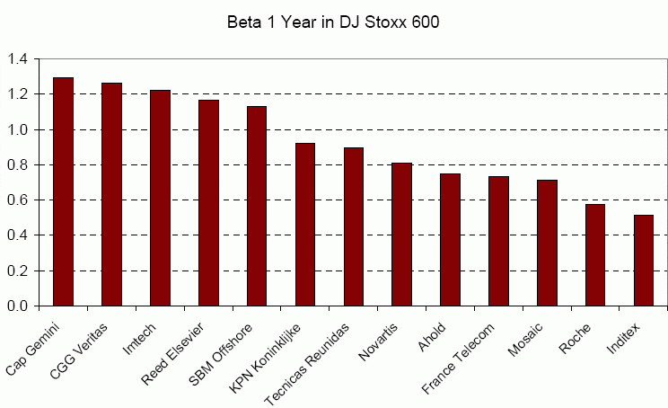 beta_dj_stoxx_600