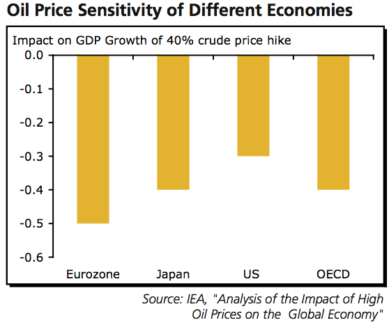 olieprijsgevoeligheid_economieen olieprijsgevoeligheid_economieen
