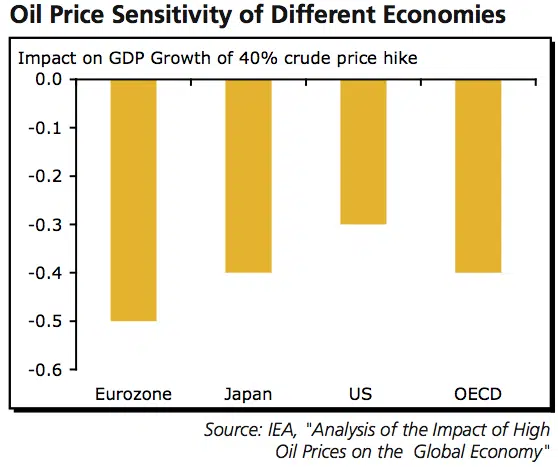 olieprijsgevoeligheid_economieen olieprijsgevoeligheid_economieen
