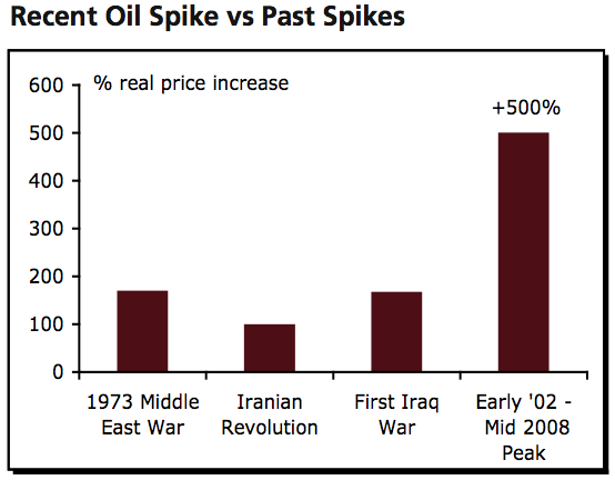 olieprijsschokken olieprijsschokken
