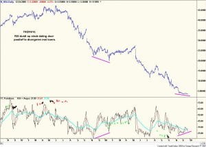 Technische analyse van Heijmans