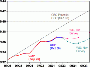Vooruitzichten Amerikaanse economie