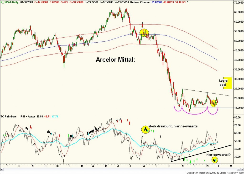 arcelor-mittal Technische analyse van Archelor Mittal