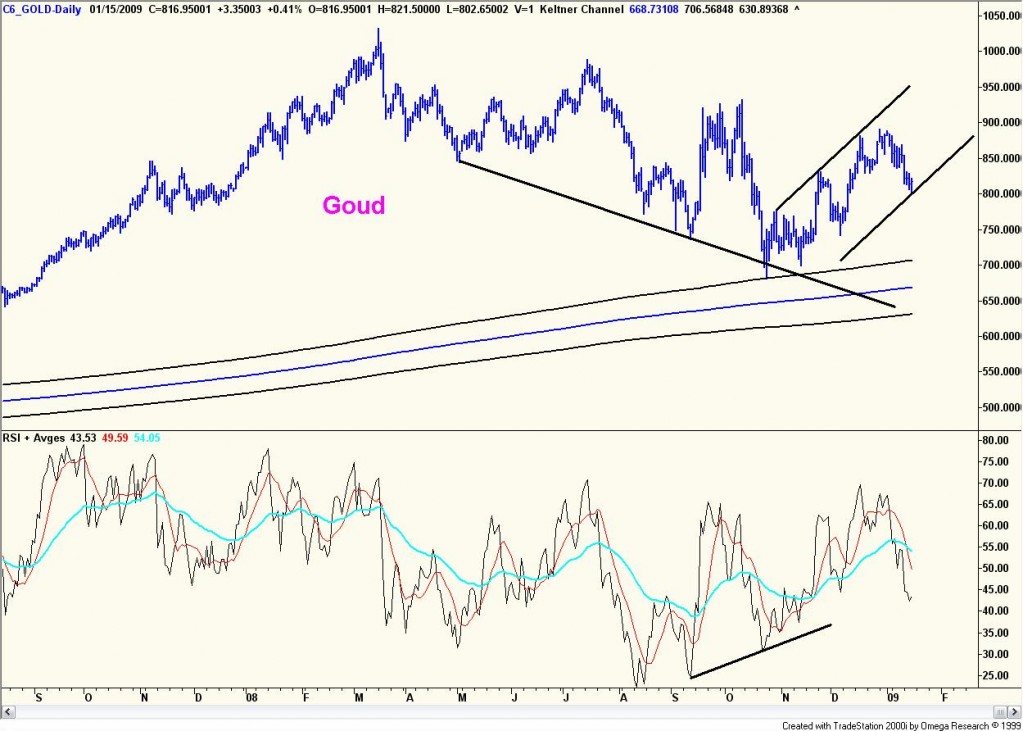 Technische analyse van de goudprijs