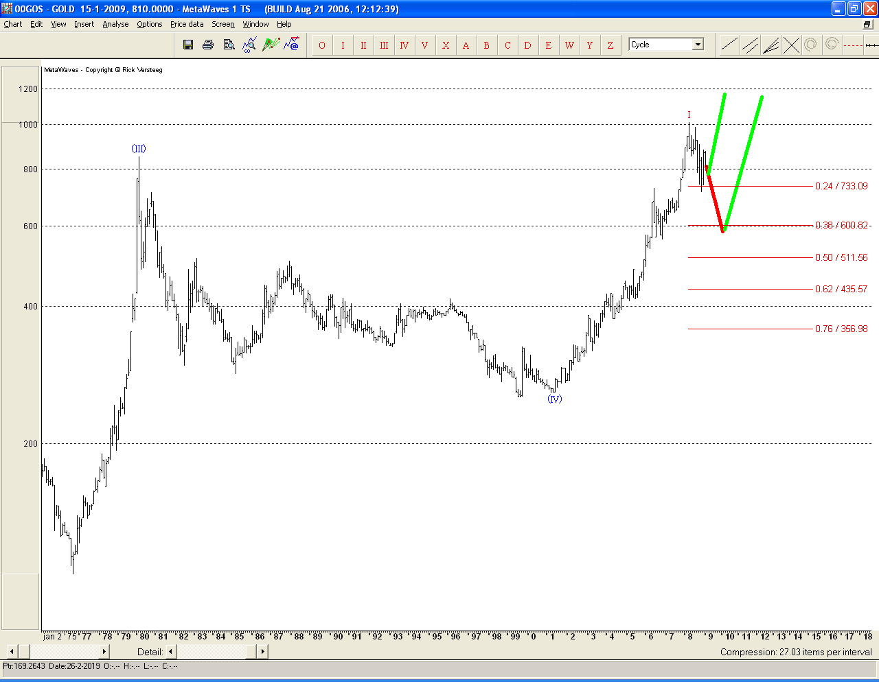 Lange termijn beweging van de goudprijs Lange termijn beweging van de goudprijs