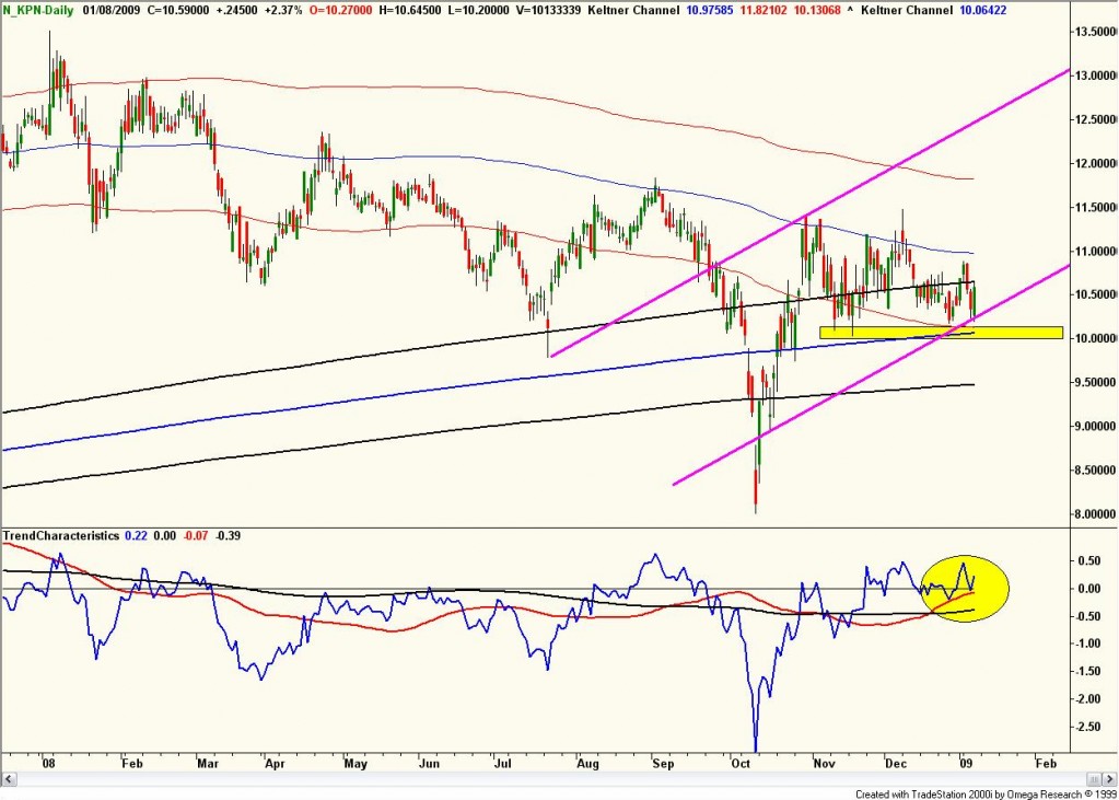 Technische analyse van KPN