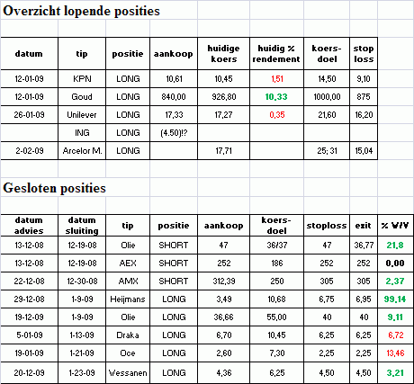 trading_tips_31_01_09 Overzicht van lopende-en gesloten posities per 31 januari 2009