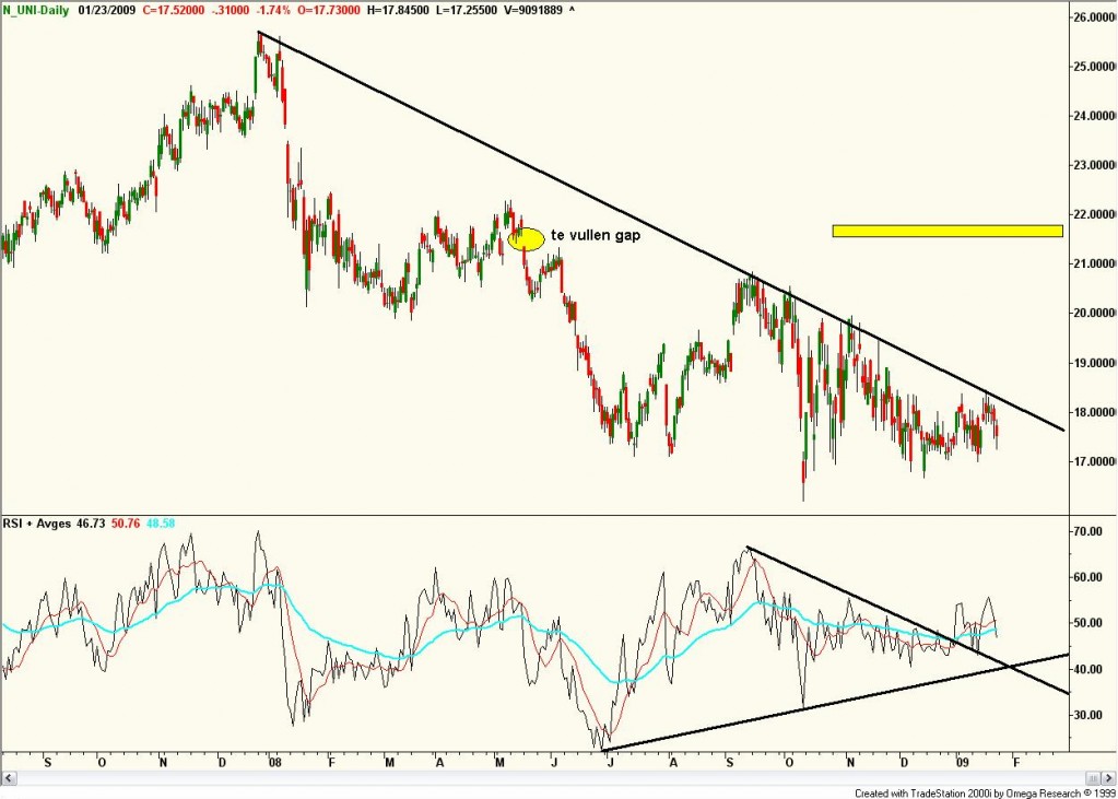 unilever Technische analyse van Unilever