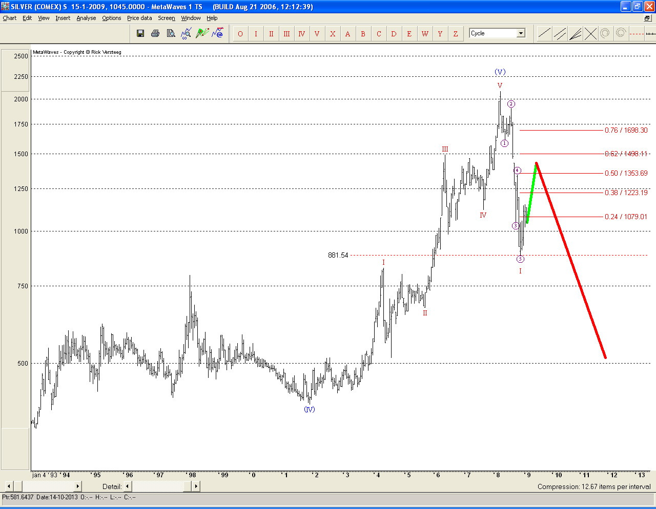 zilver_lange_termijn Lange termijn beweging van de zilverprijs