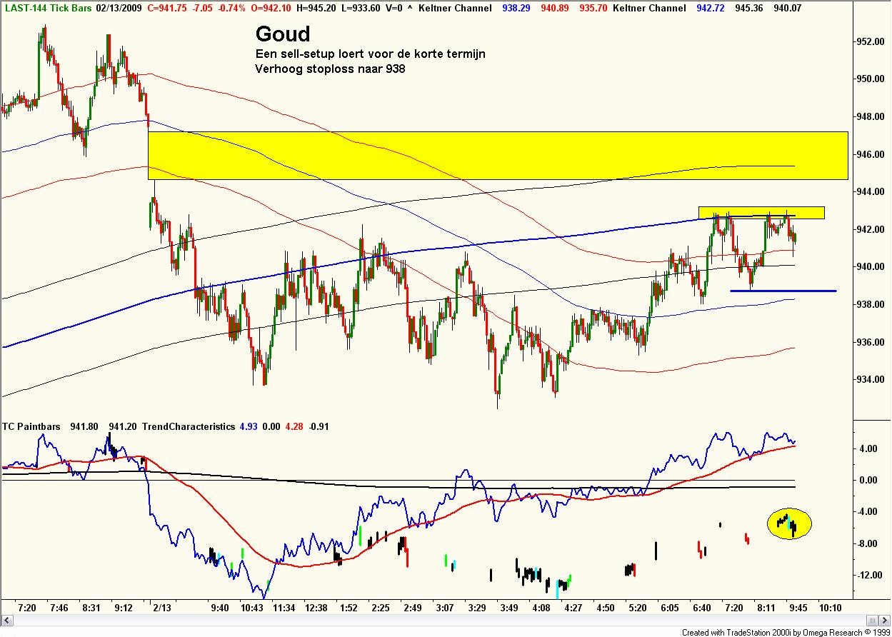 goud_16_02_09 Verhoog stoploss goud
