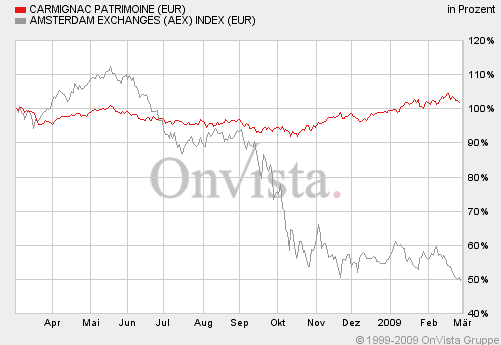 Koersontwikkeling (1 jaar) van het fonds Carmignac Patrimoine