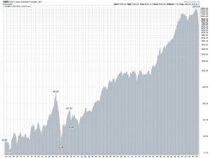 Dow Jones sinds 1900