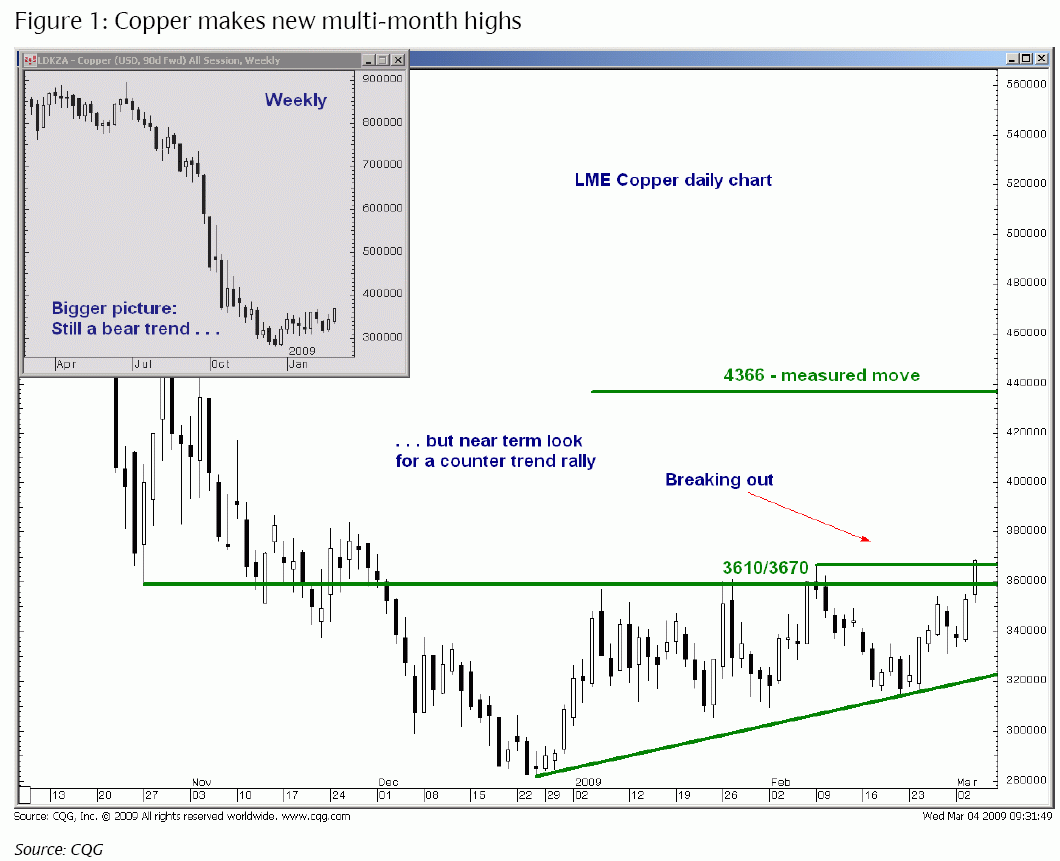 koperprijs_breekt_uit Koperprijs breekt uit