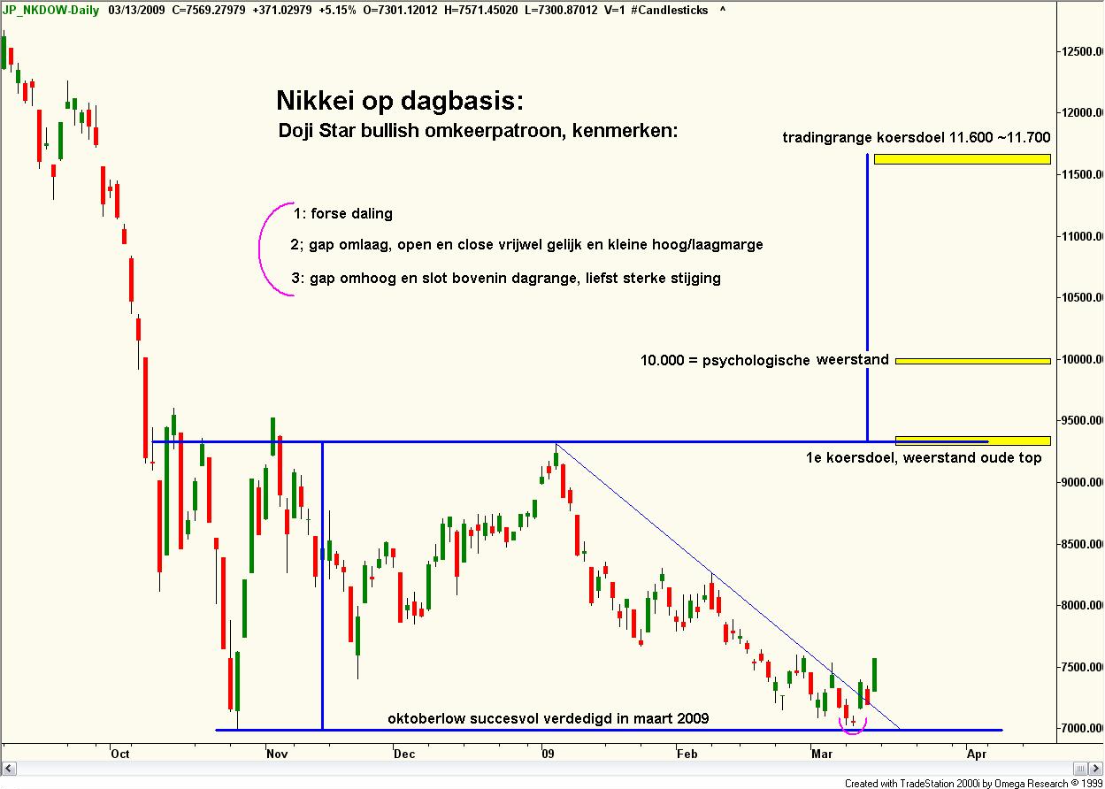 Technische analyse van de Japanse Nikkei, 14 maart 2009 Technische analyse van de Japanse Nikkei, 14 maart 2009