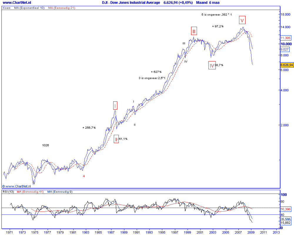 technische_analyse_dow_jones_1971_2009 technische_analyse_dow_jones_1971_2009