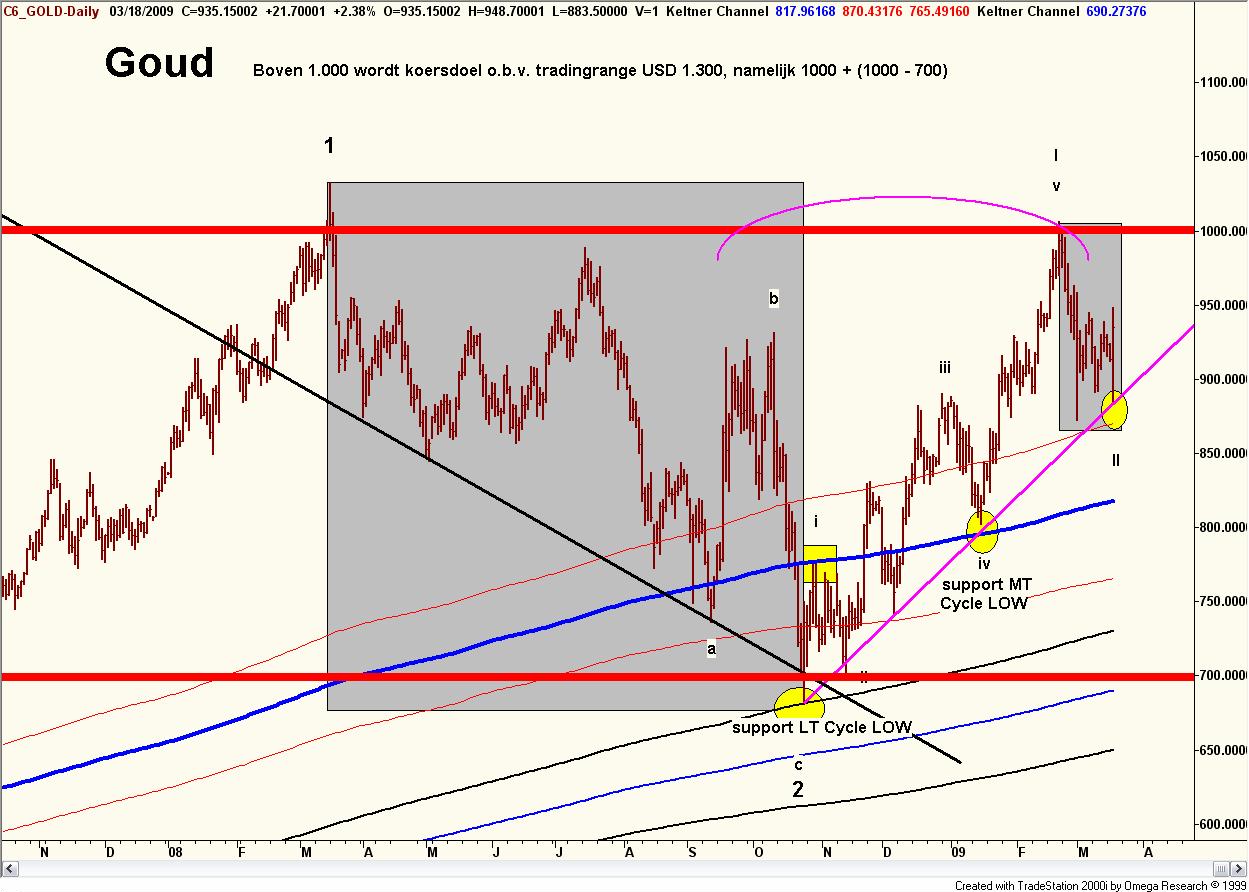 Technische analyse van goud, daggrafiek op 21 maart 2009 Technische analyse van goud, 60 minuten grafiek op 21 maart 2009