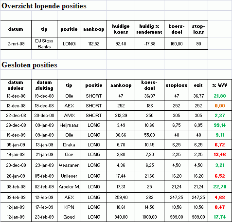 Overzicht van lopende-en gesloten posities per 7 maart 2009
