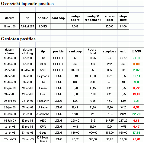 Overzicht van lopende-en gesloten posities per 14 maart 2009 trading_tips_14_03_09
