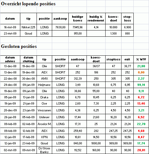 Overzicht van lopende-en gesloten posities per 21 maart 2009 Overzicht van lopende-en gesloten posities per 21 maart 2009