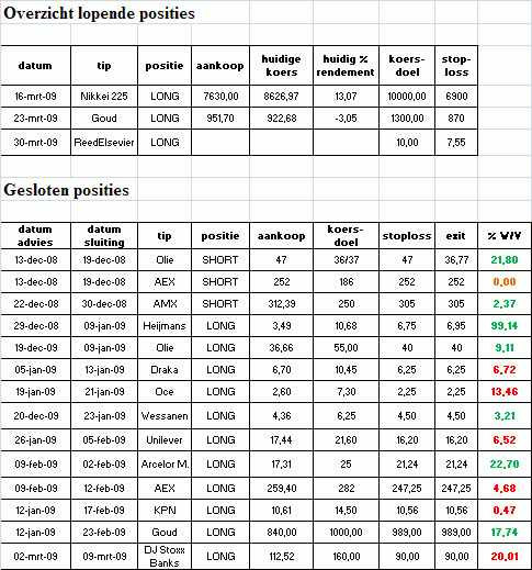Overzicht van lopende-en gesloten posities per 28 maart 2009