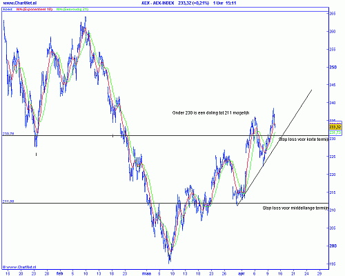 2004-04-14-aex-uur Technische analyse van de AEX-index op 14 april 2009