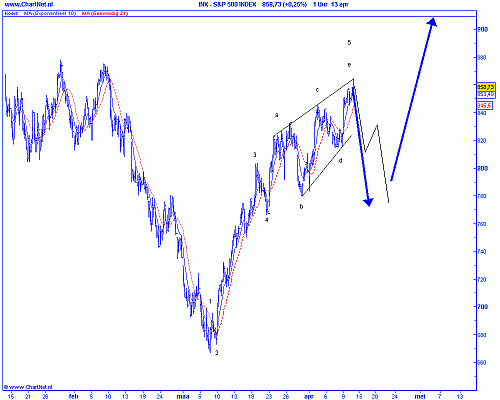 Technische analyse van de Amerikaanse beursgraadmeter S&P 500-index Technische analyse van de Amerikaanse beursgraadmeter S&P 500-index