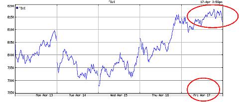 Bodem Dow Jones op basis van waterstanden