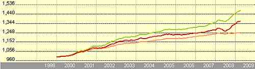 Euro Short Term Bond Fund
