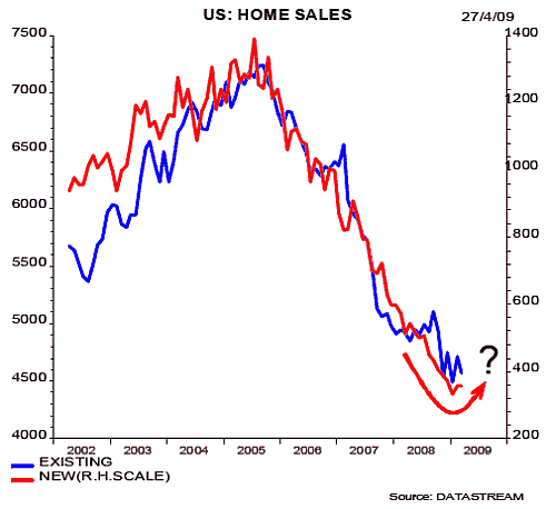 huizenmarkt-vs-op-27-april-2009 Huizenmarkt VS op 27 april 2009