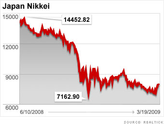 Japanse Nikkei in 2008