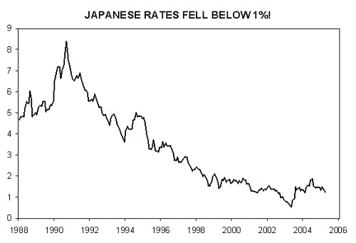 Japanse korte rente van 1988 tot 2005