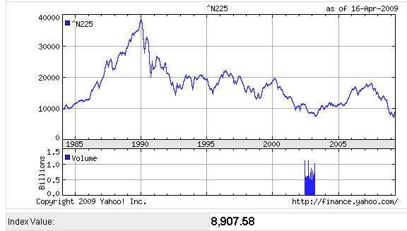 Koersontwikkeling Japanse Nikkei vanaf 1985