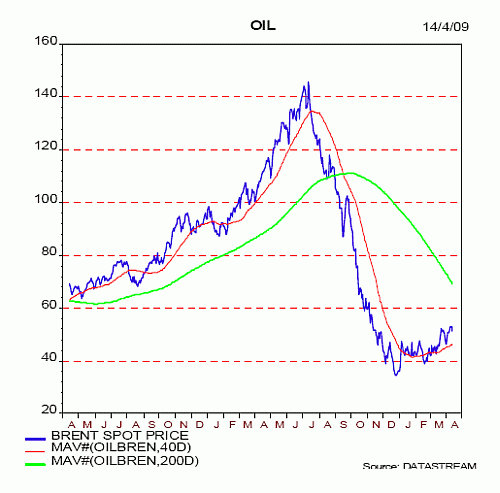Olieprijs,14 april 2009