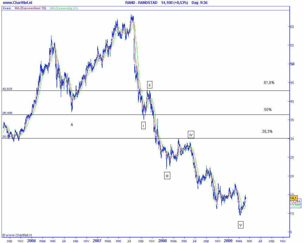 randstad_07_04_2009 Technische analyse van Randstad op basis van Elliot Wave, 7 april 2009
