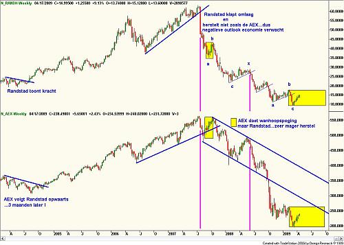 Vergelijking Randstad en de AEX, 18 april 2009