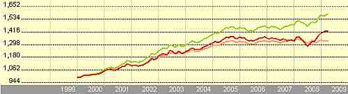 Schröder Euro Bond Fund