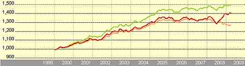 Schröder European Bond Fund