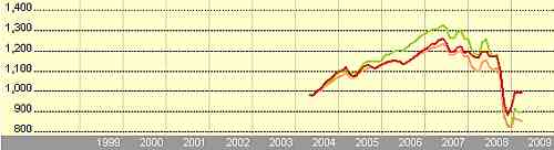 Schröder Global High Yield Fund