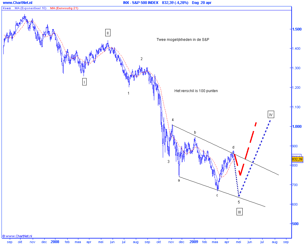 technische-analyse-van-de-amerikaanse-sp-500-index-op-21-april-2009 Technische analyse van de Amerikaanse S&P 500-index op 21 april 2009