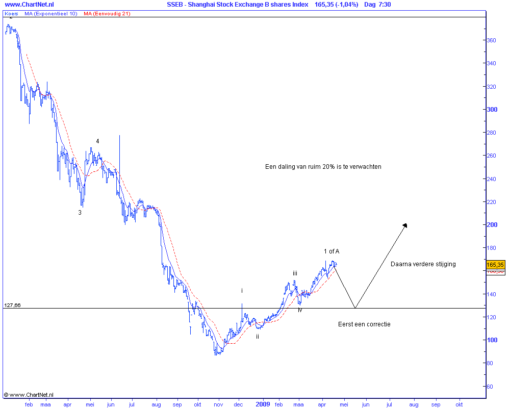 technische-analyse-van-de-chinese-shanghai-stock-exchange-b-shares-index-op-21-april-2009 Technische analyse van de chinese shanghai stock exchange b shares-index op 21 april 2009