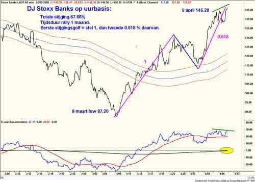 Technische analyse van de bankensector, 4 april 2009