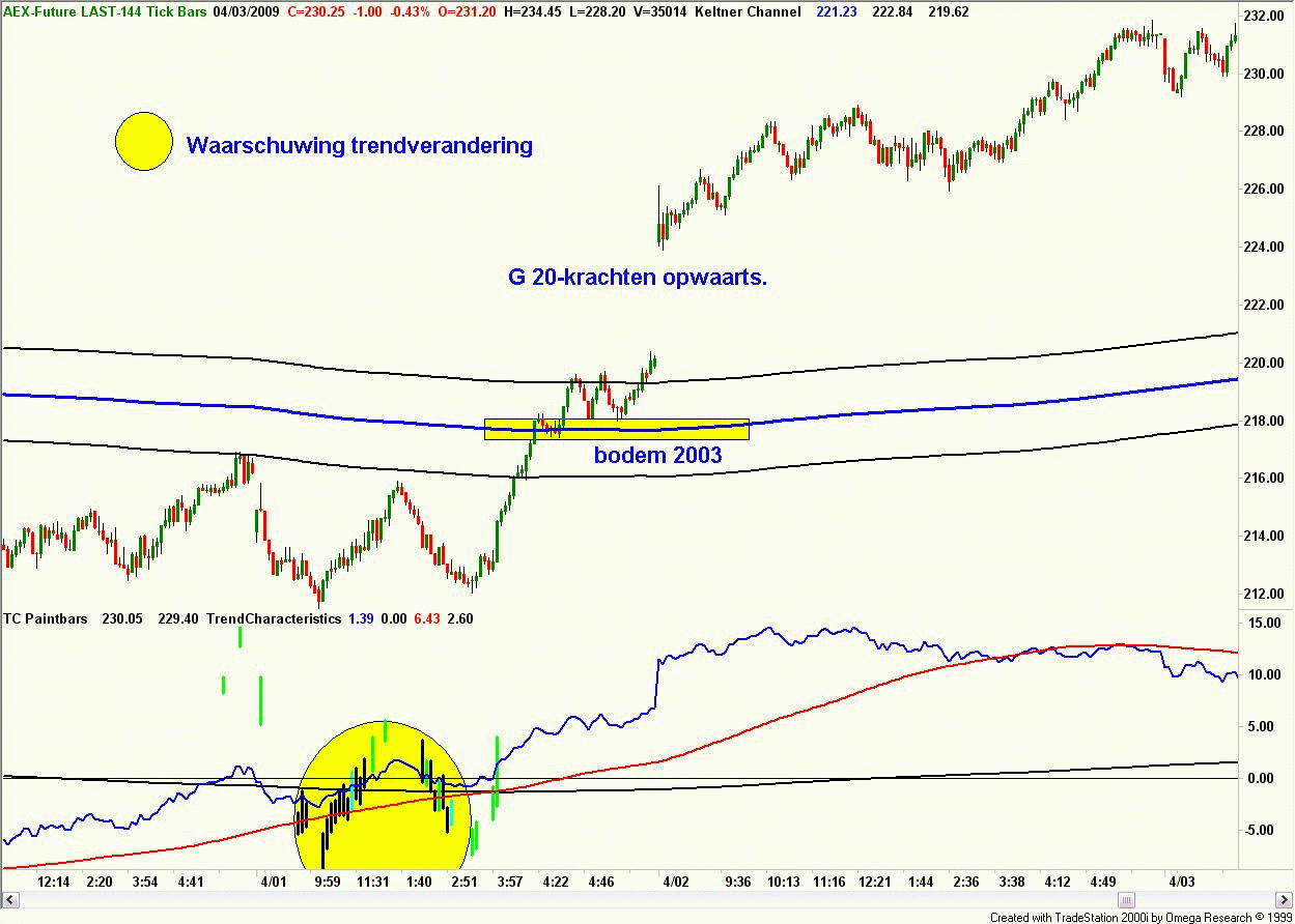 technische_analyse_van_de_aex_op_04_april_2009 Technische_analyse_van_de_AEX_op_04_april_2009