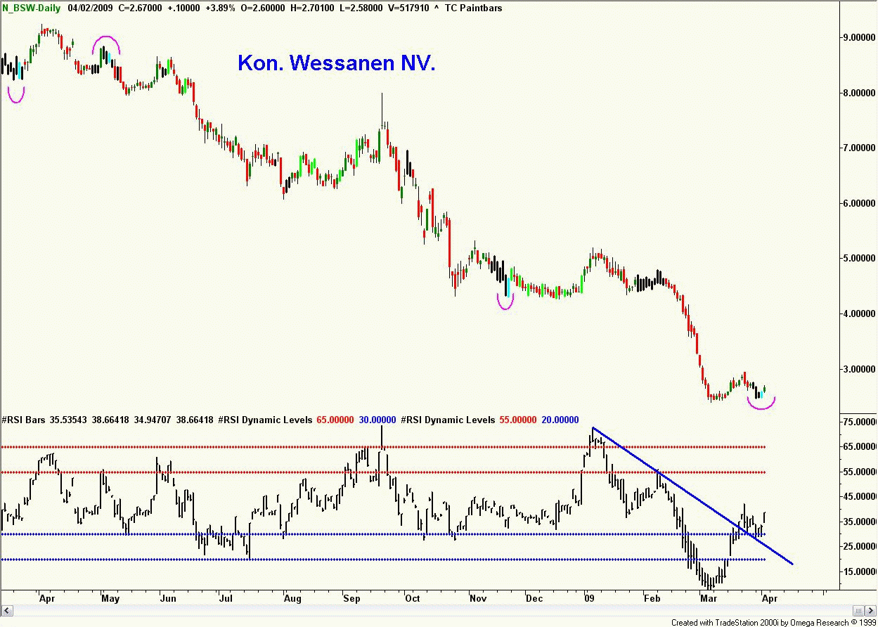 technische_analyse_van_wessanen_op_04_april_2009 Technische analyse van Wessanen, 4 april 2009