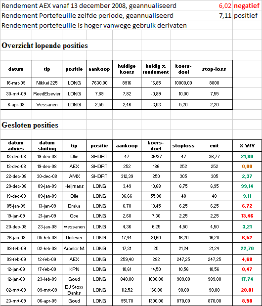 Overzicht van lopende-en gesloten posities per 10 april 2009