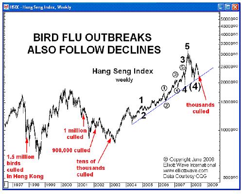 Chinese beurs (Hang Seng-index) en vogelgriep