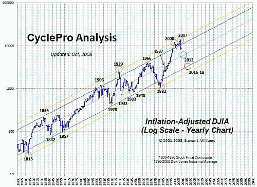 Dow Jones gecorrigeerd voor inflatie (1800-2008)