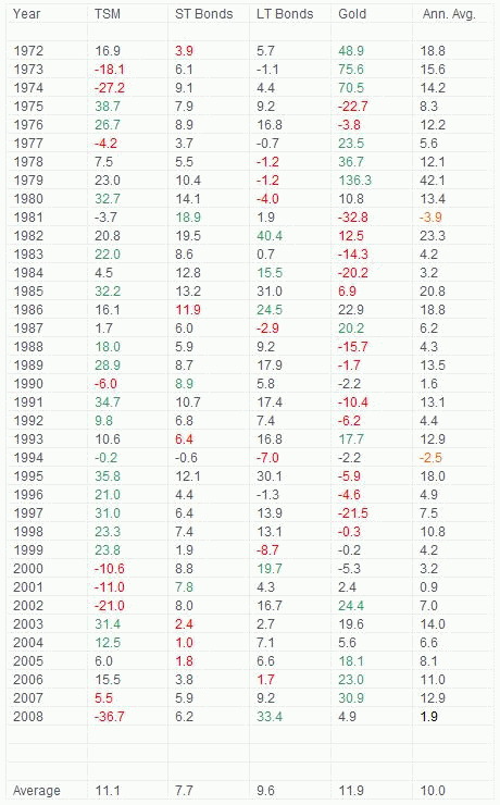 Historisch Rendement van de Permanente Portefeuille