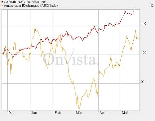 koersontwikkeling-6-maanden-van-het-fonds-carmignac-patrimoine-en-de-aex Koersontwikkeling (6 maanden) van het fonds Carmignac Patrimoine en de AEX