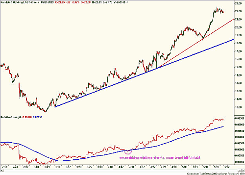 Relatieve sterkte tussen Randstad en AEX op uurbasis 22 mei 2009