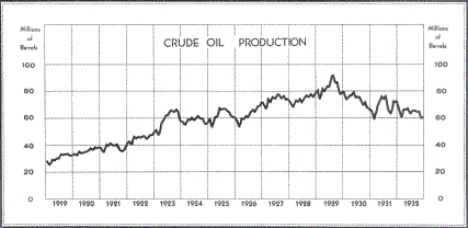 Ruwe olieproductie 1919-1933 Ruwe olieproductie 1919-1933